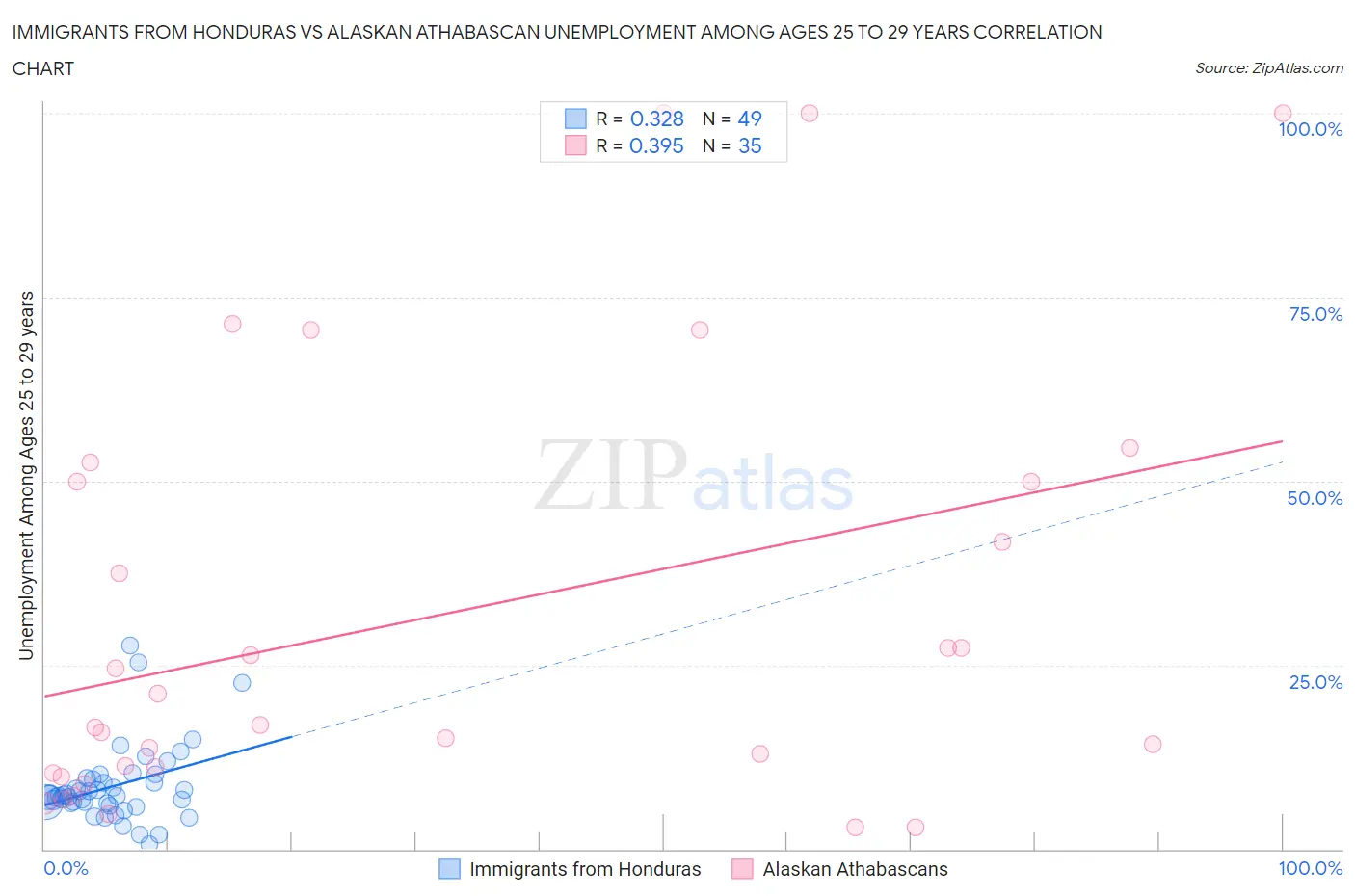 Immigrants from Honduras vs Alaskan Athabascan Unemployment Among Ages 25 to 29 years