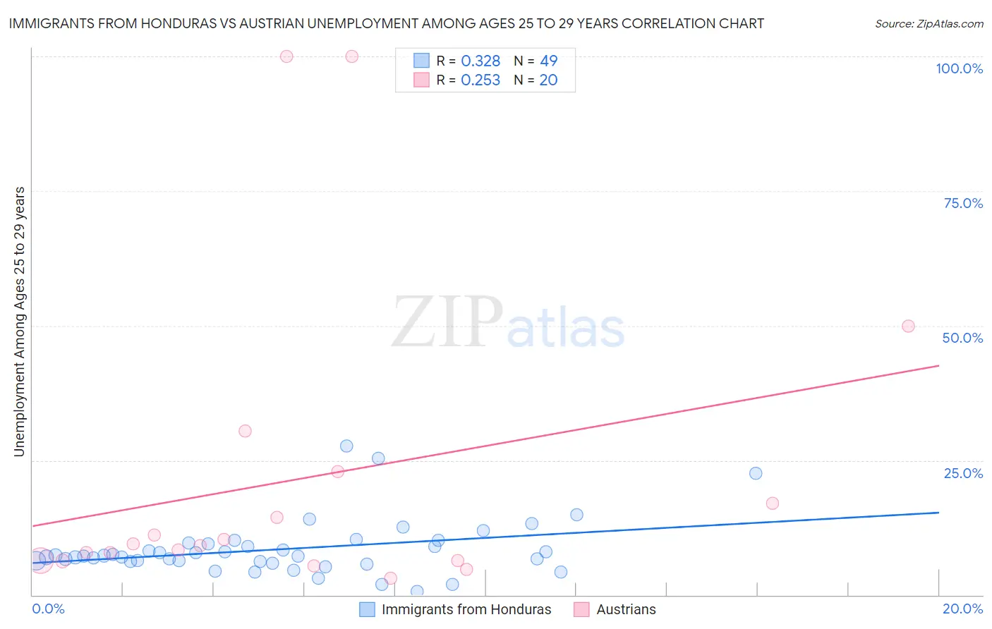Immigrants from Honduras vs Austrian Unemployment Among Ages 25 to 29 years