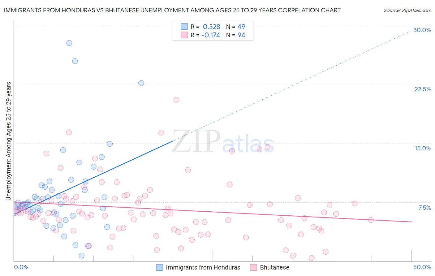 Immigrants from Honduras vs Bhutanese Unemployment Among Ages 25 to 29 years