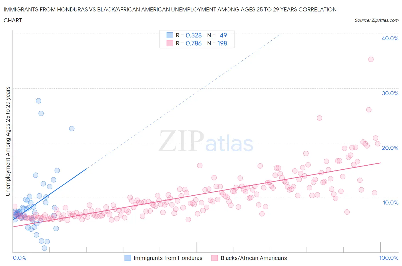 Immigrants from Honduras vs Black/African American Unemployment Among Ages 25 to 29 years