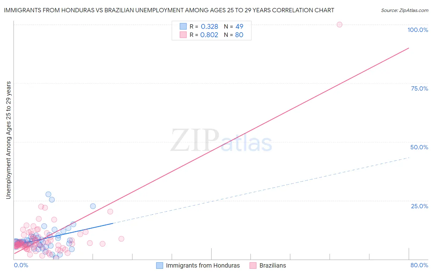 Immigrants from Honduras vs Brazilian Unemployment Among Ages 25 to 29 years