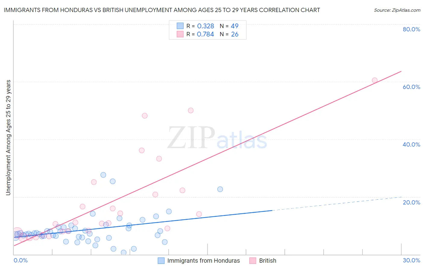 Immigrants from Honduras vs British Unemployment Among Ages 25 to 29 years