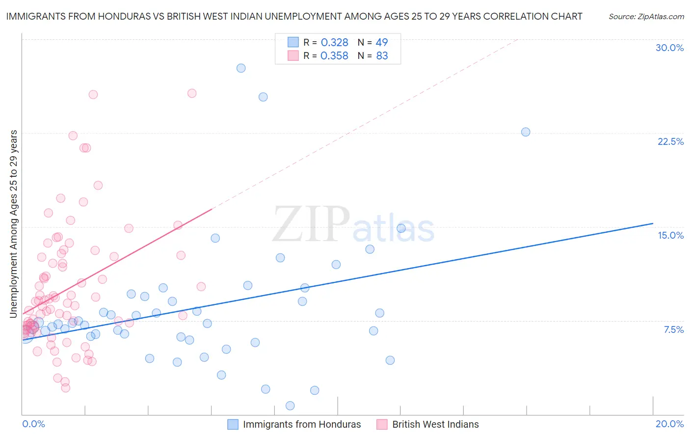Immigrants from Honduras vs British West Indian Unemployment Among Ages 25 to 29 years