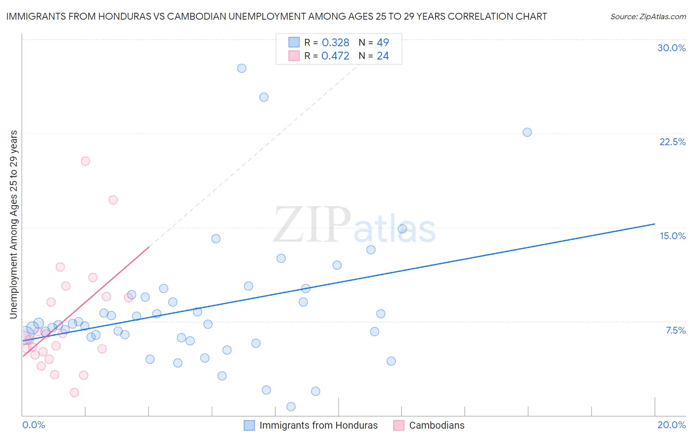 Immigrants from Honduras vs Cambodian Unemployment Among Ages 25 to 29 years