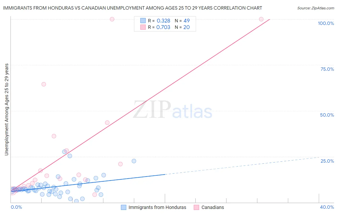 Immigrants from Honduras vs Canadian Unemployment Among Ages 25 to 29 years