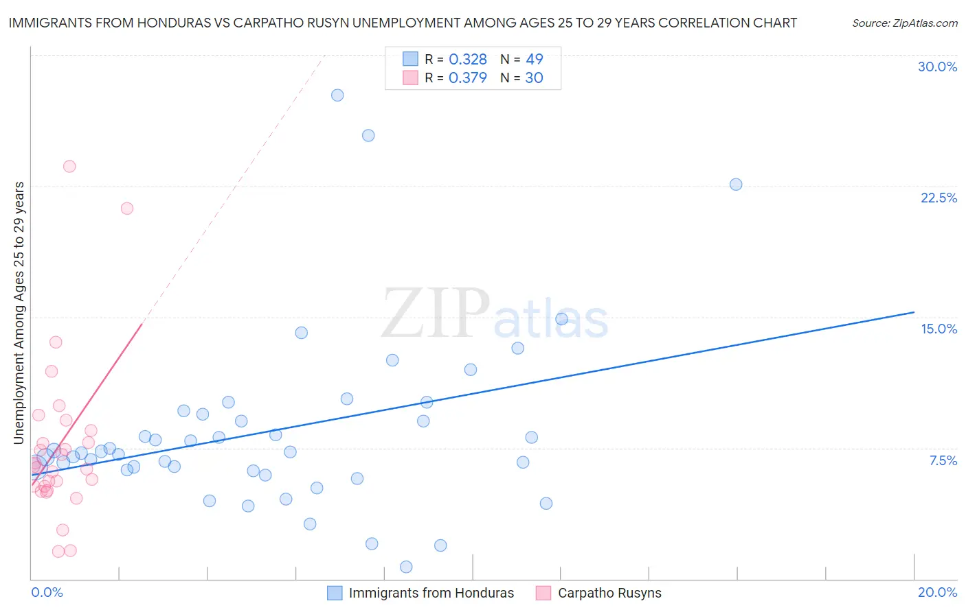 Immigrants from Honduras vs Carpatho Rusyn Unemployment Among Ages 25 to 29 years