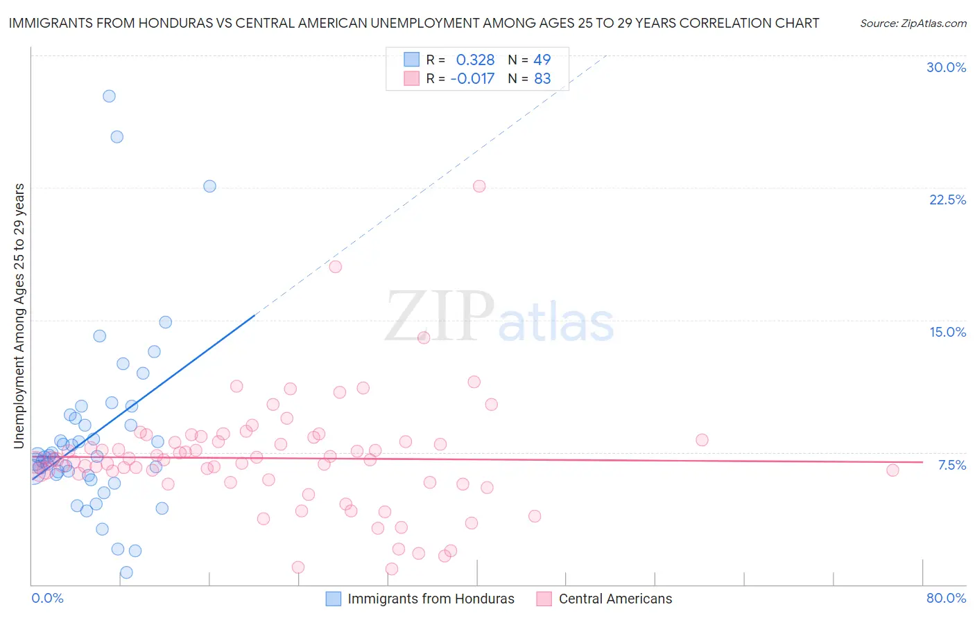 Immigrants from Honduras vs Central American Unemployment Among Ages 25 to 29 years