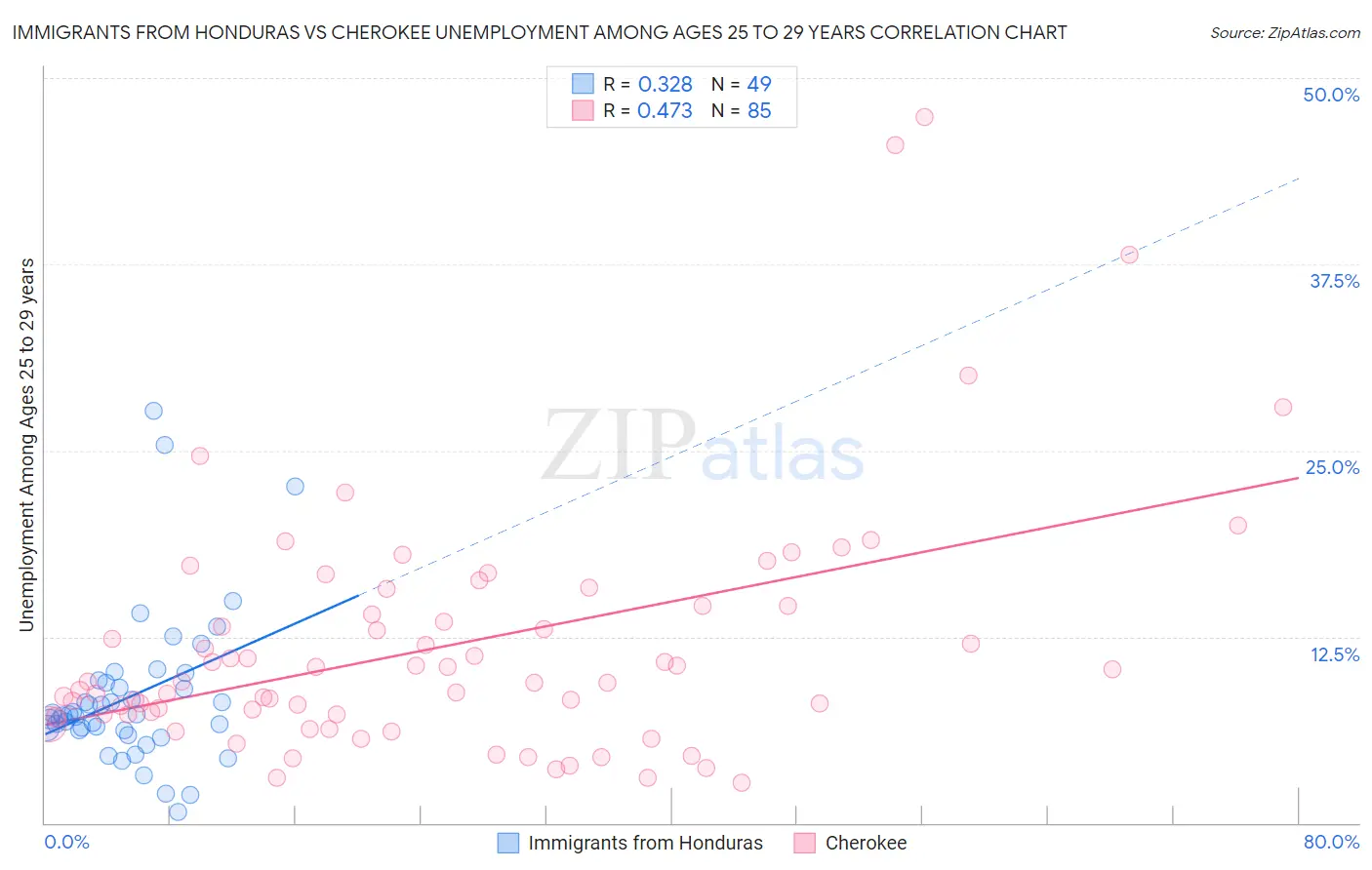 Immigrants from Honduras vs Cherokee Unemployment Among Ages 25 to 29 years