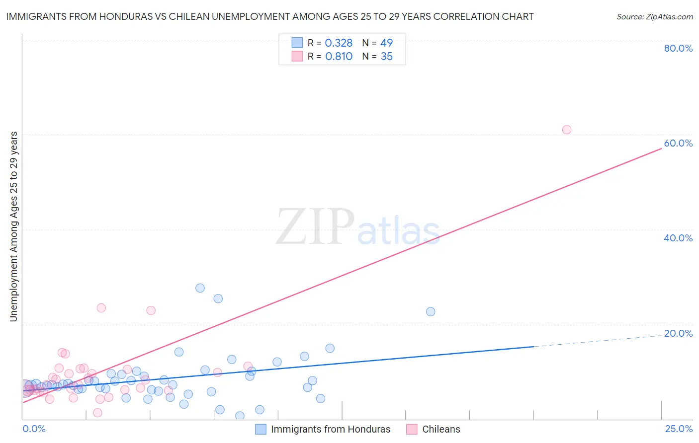 Immigrants from Honduras vs Chilean Unemployment Among Ages 25 to 29 years