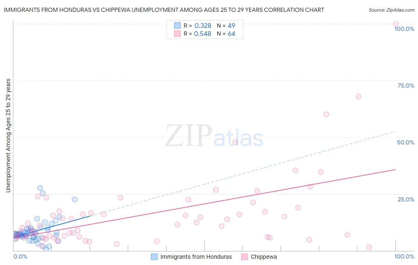 Immigrants from Honduras vs Chippewa Unemployment Among Ages 25 to 29 years
