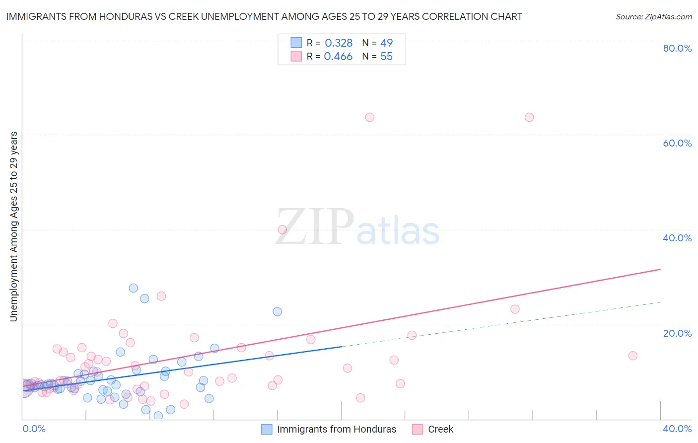 Immigrants from Honduras vs Creek Unemployment Among Ages 25 to 29 years