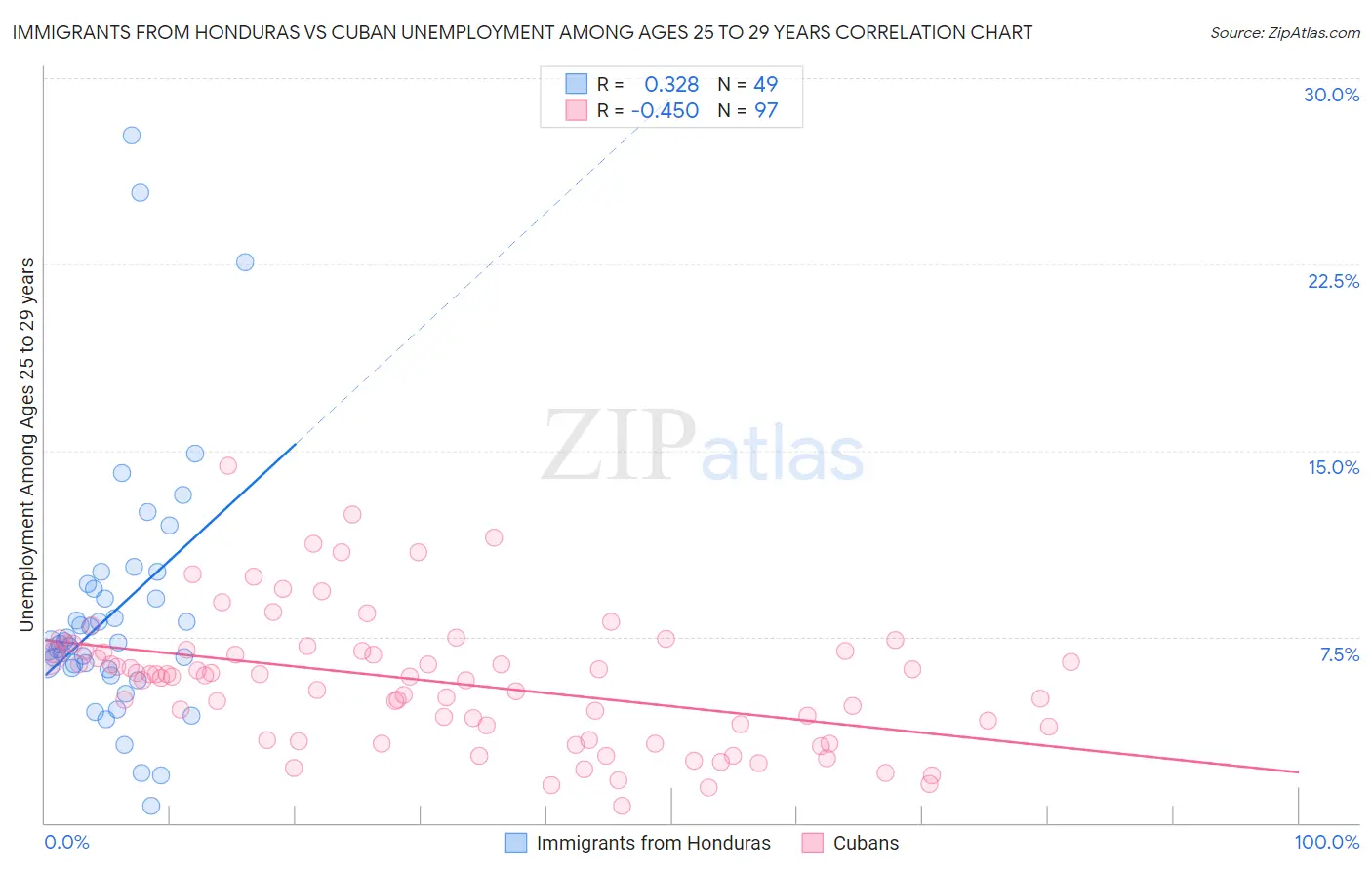 Immigrants from Honduras vs Cuban Unemployment Among Ages 25 to 29 years