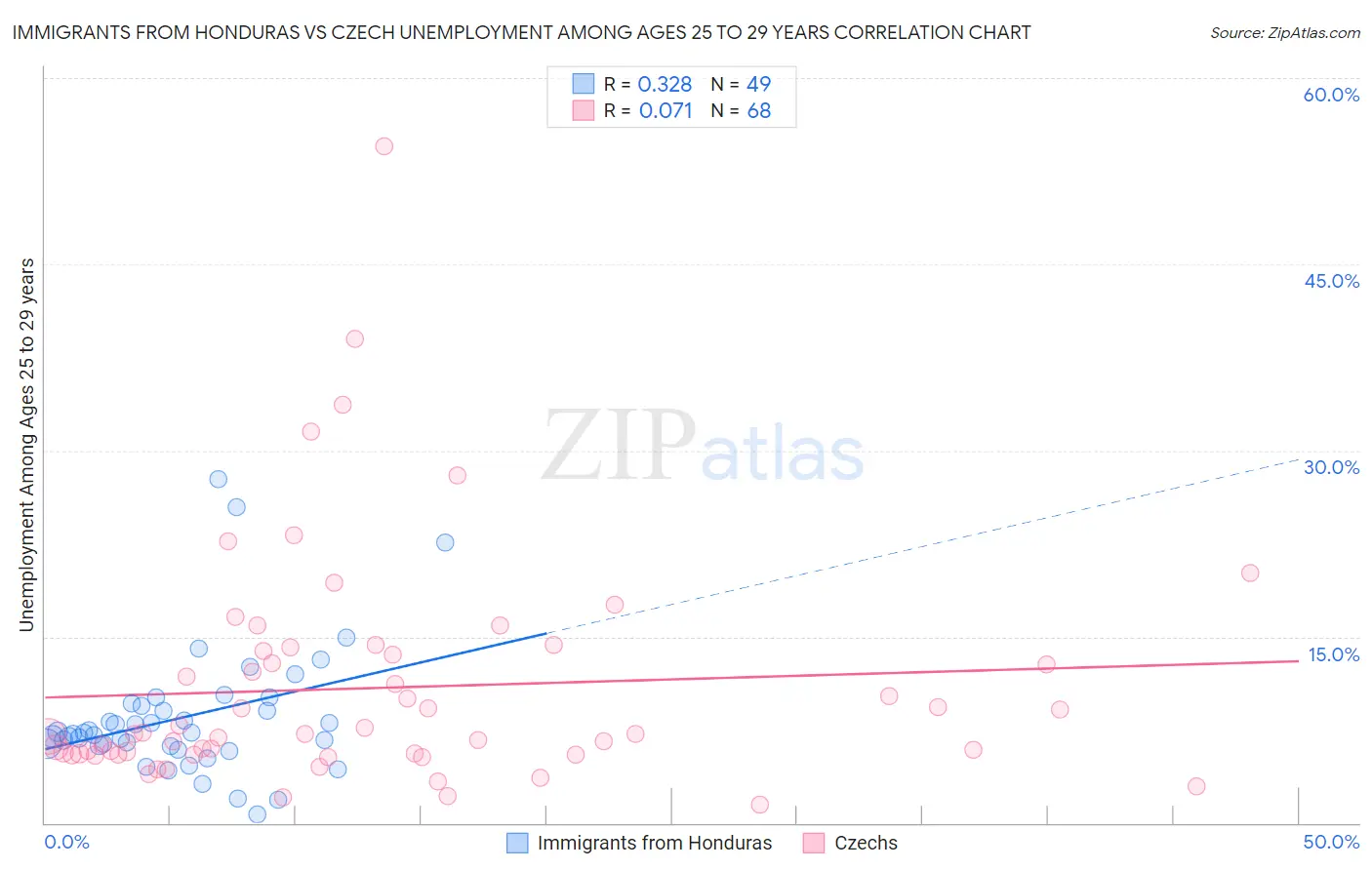 Immigrants from Honduras vs Czech Unemployment Among Ages 25 to 29 years