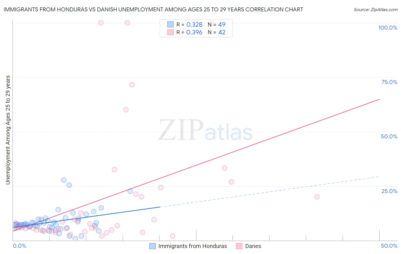 Immigrants from Honduras vs Danish Unemployment Among Ages 25 to 29 years