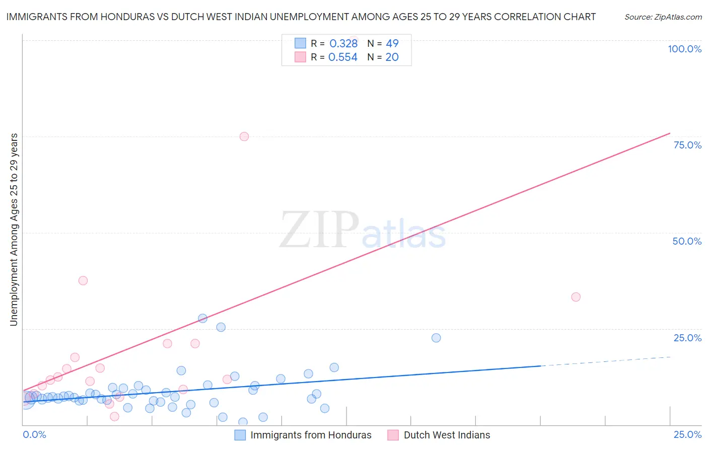 Immigrants from Honduras vs Dutch West Indian Unemployment Among Ages 25 to 29 years