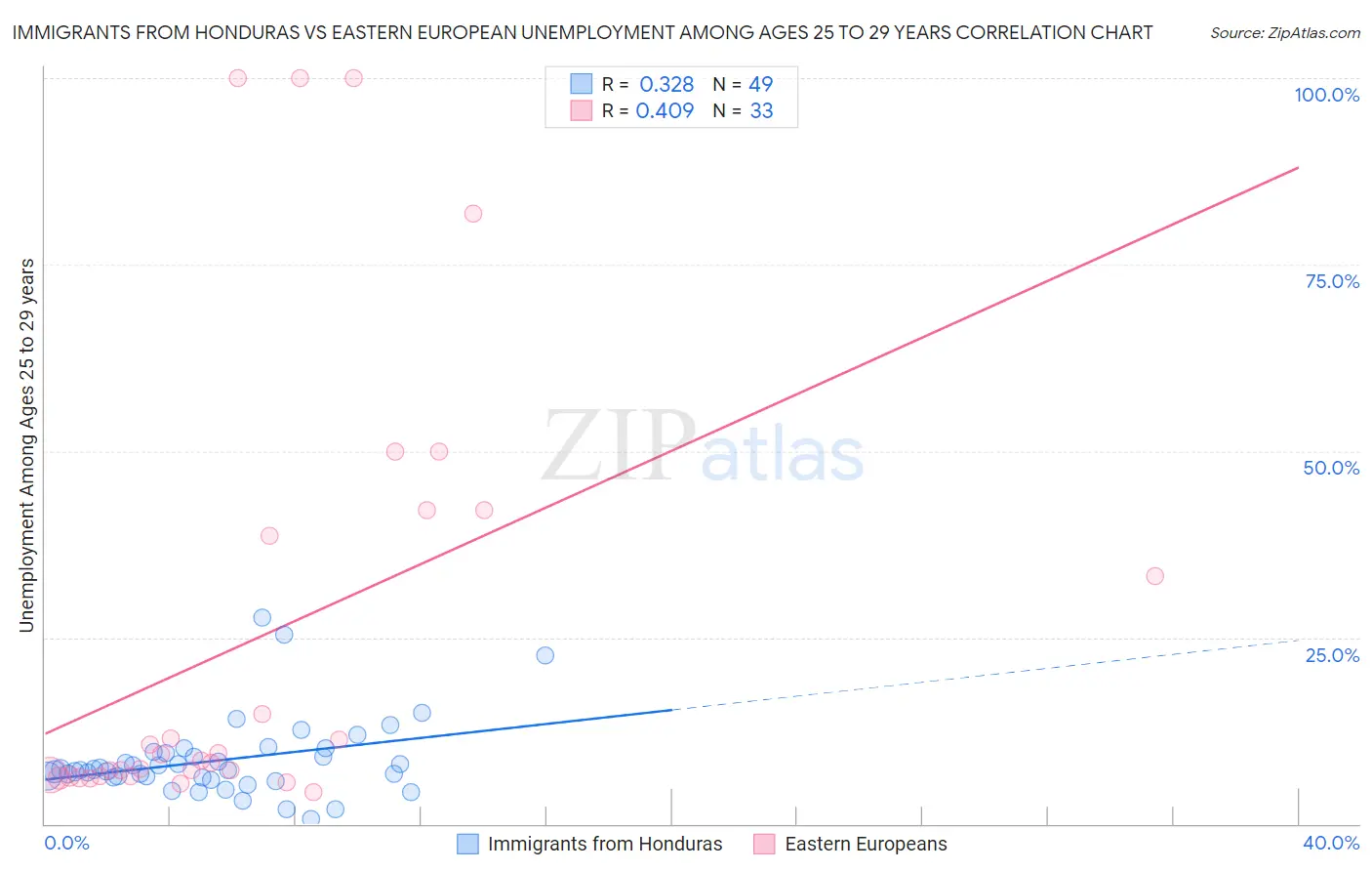 Immigrants from Honduras vs Eastern European Unemployment Among Ages 25 to 29 years