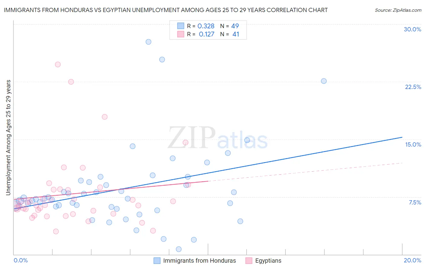 Immigrants from Honduras vs Egyptian Unemployment Among Ages 25 to 29 years
