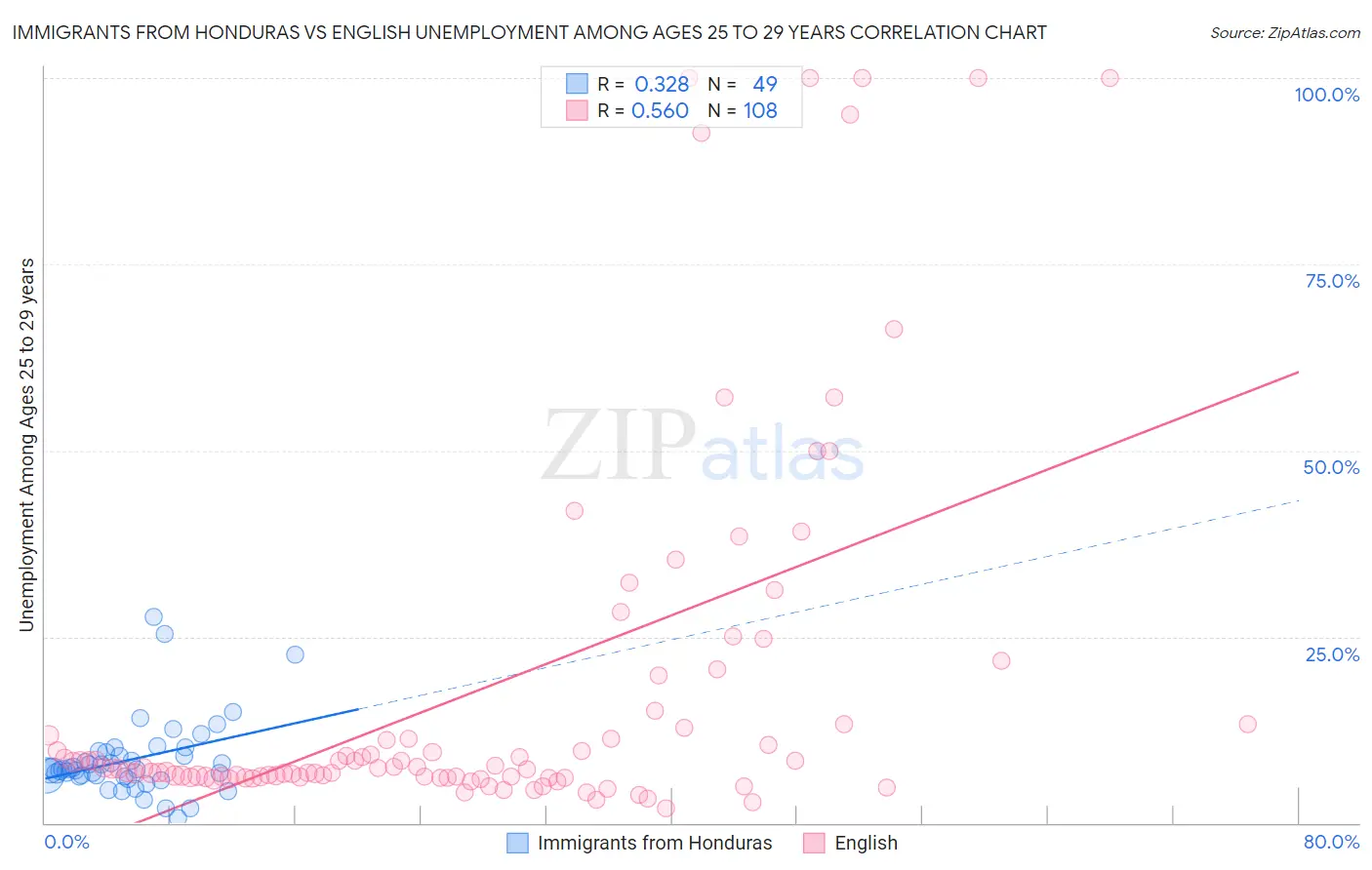 Immigrants from Honduras vs English Unemployment Among Ages 25 to 29 years