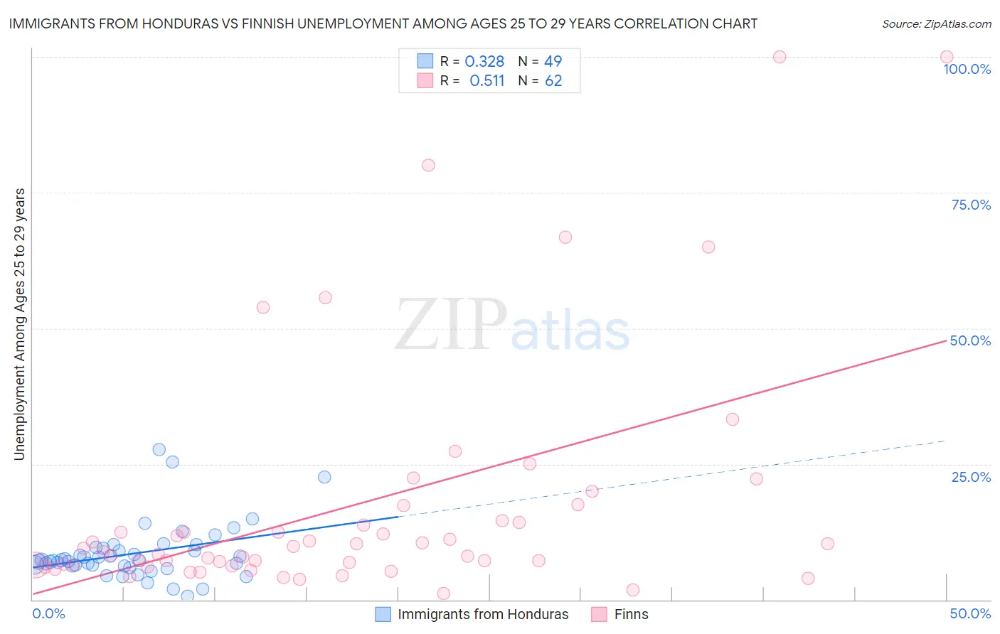 Immigrants from Honduras vs Finnish Unemployment Among Ages 25 to 29 years