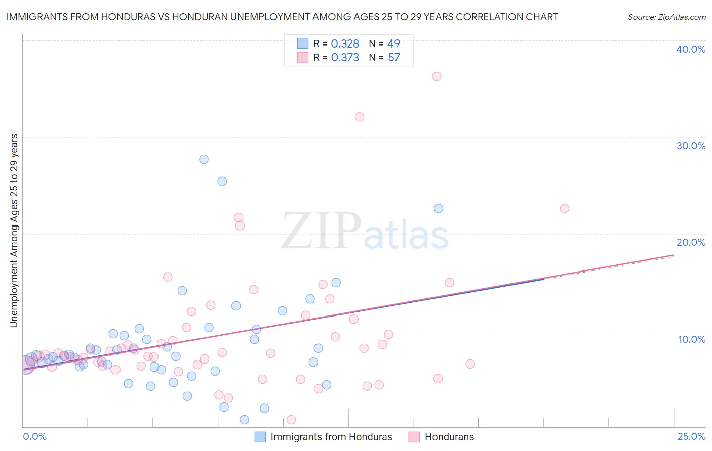 Immigrants from Honduras vs Honduran Unemployment Among Ages 25 to 29 years