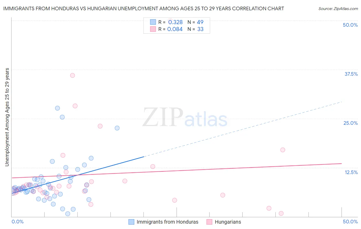 Immigrants from Honduras vs Hungarian Unemployment Among Ages 25 to 29 years