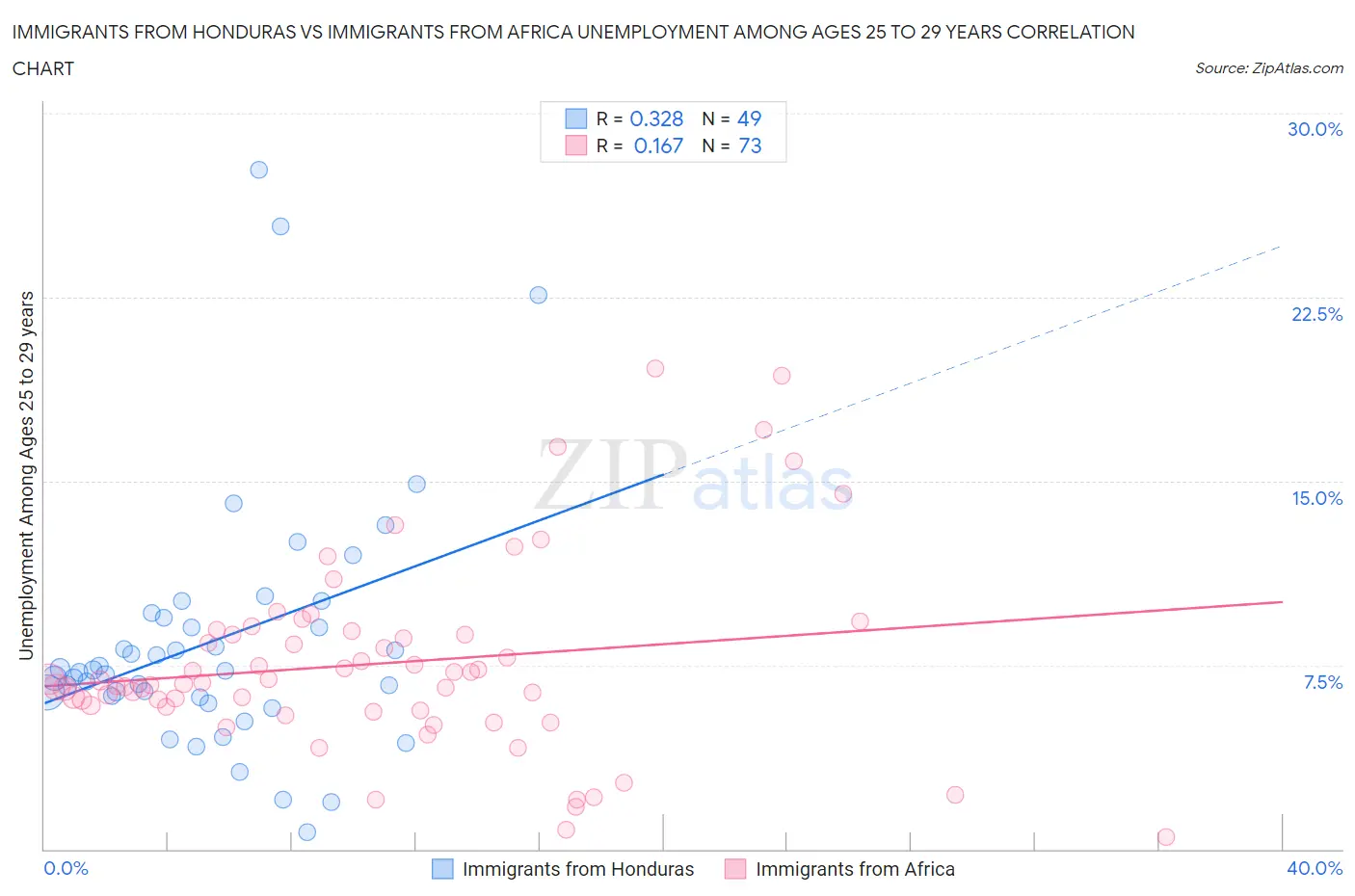 Immigrants from Honduras vs Immigrants from Africa Unemployment Among Ages 25 to 29 years