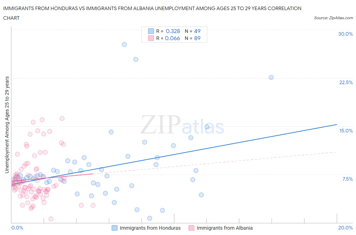 Immigrants from Honduras vs Immigrants from Albania Unemployment Among Ages 25 to 29 years