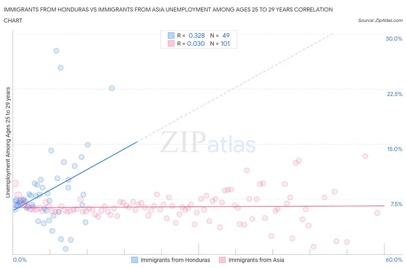 Immigrants from Honduras vs Immigrants from Asia Unemployment Among Ages 25 to 29 years
