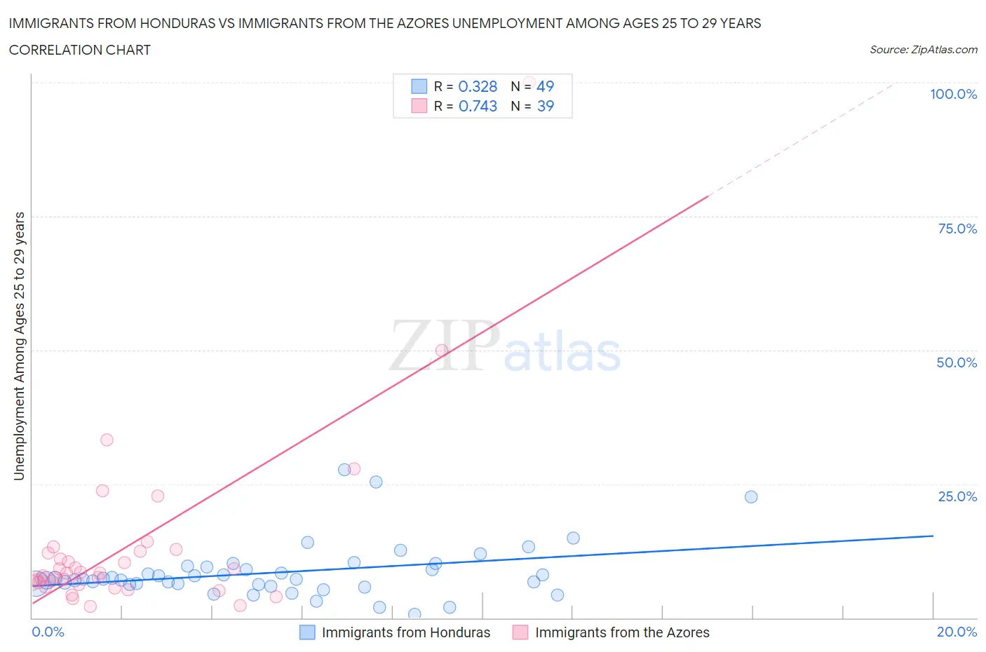 Immigrants from Honduras vs Immigrants from the Azores Unemployment Among Ages 25 to 29 years