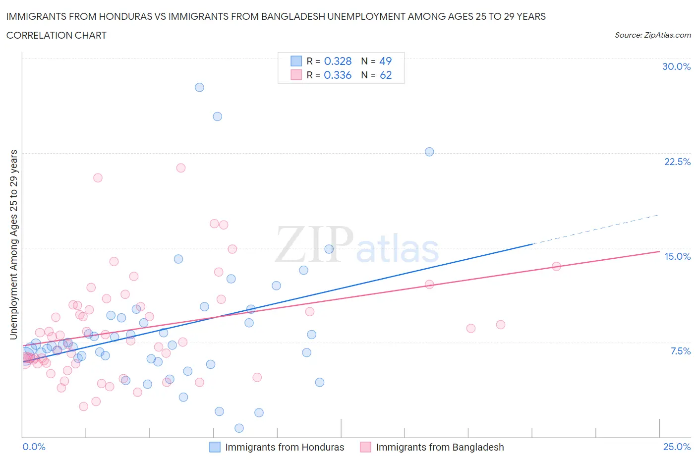 Immigrants from Honduras vs Immigrants from Bangladesh Unemployment Among Ages 25 to 29 years