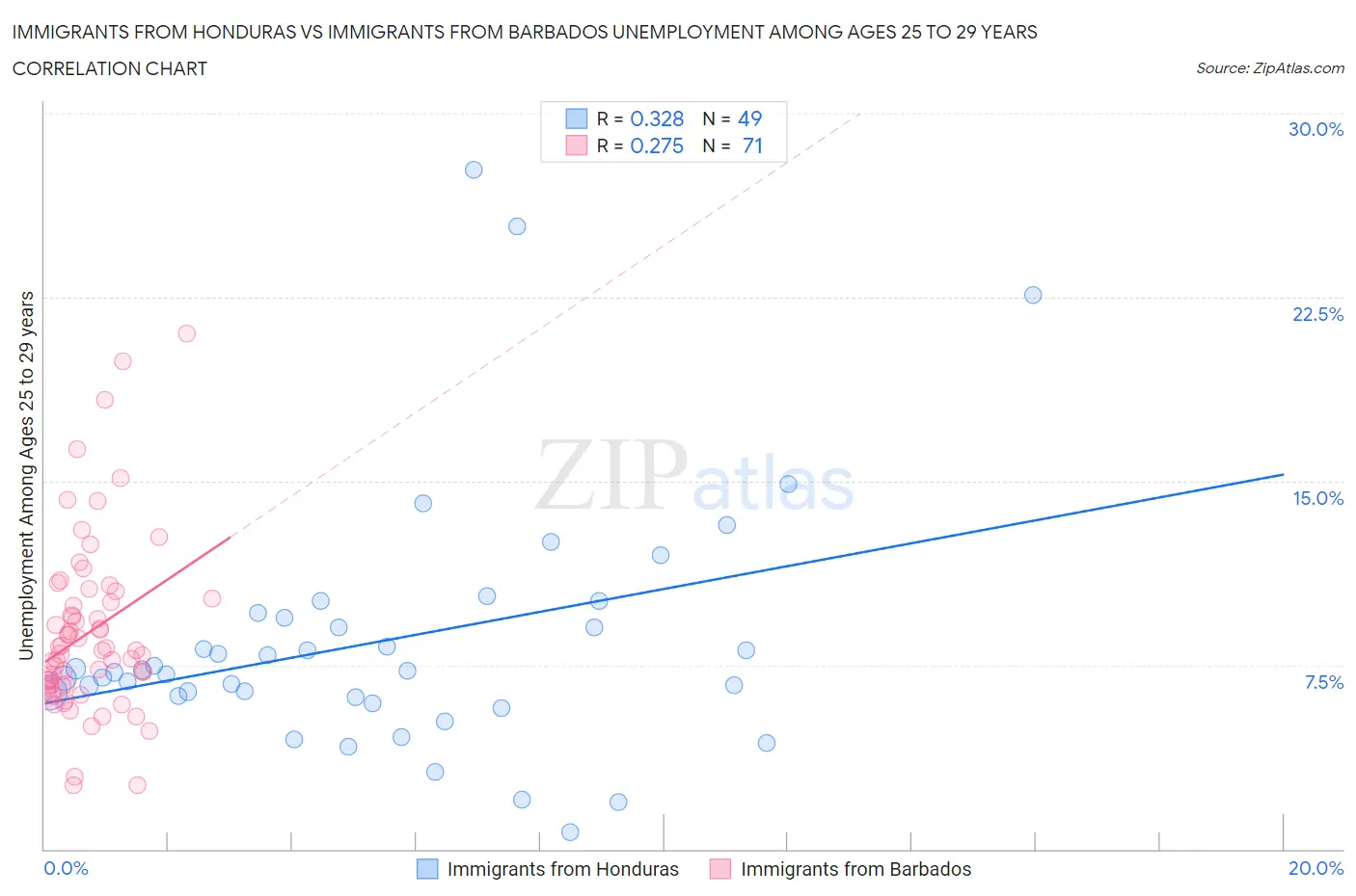 Immigrants from Honduras vs Immigrants from Barbados Unemployment Among Ages 25 to 29 years