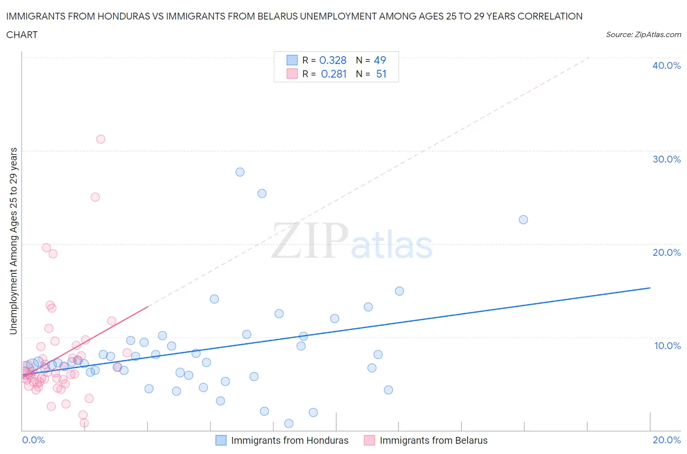 Immigrants from Honduras vs Immigrants from Belarus Unemployment Among Ages 25 to 29 years