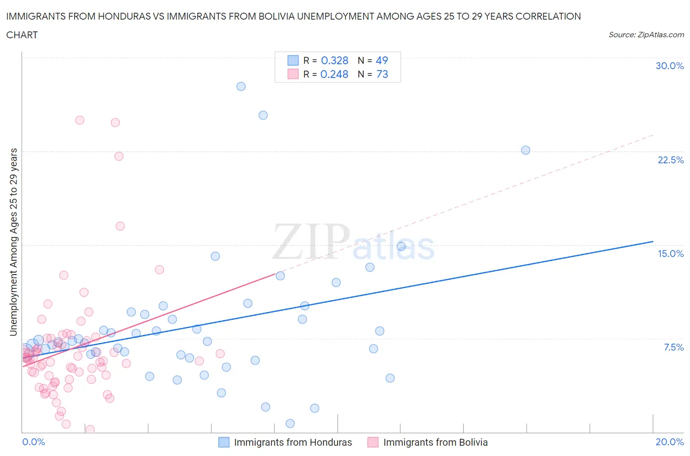 Immigrants from Honduras vs Immigrants from Bolivia Unemployment Among Ages 25 to 29 years
