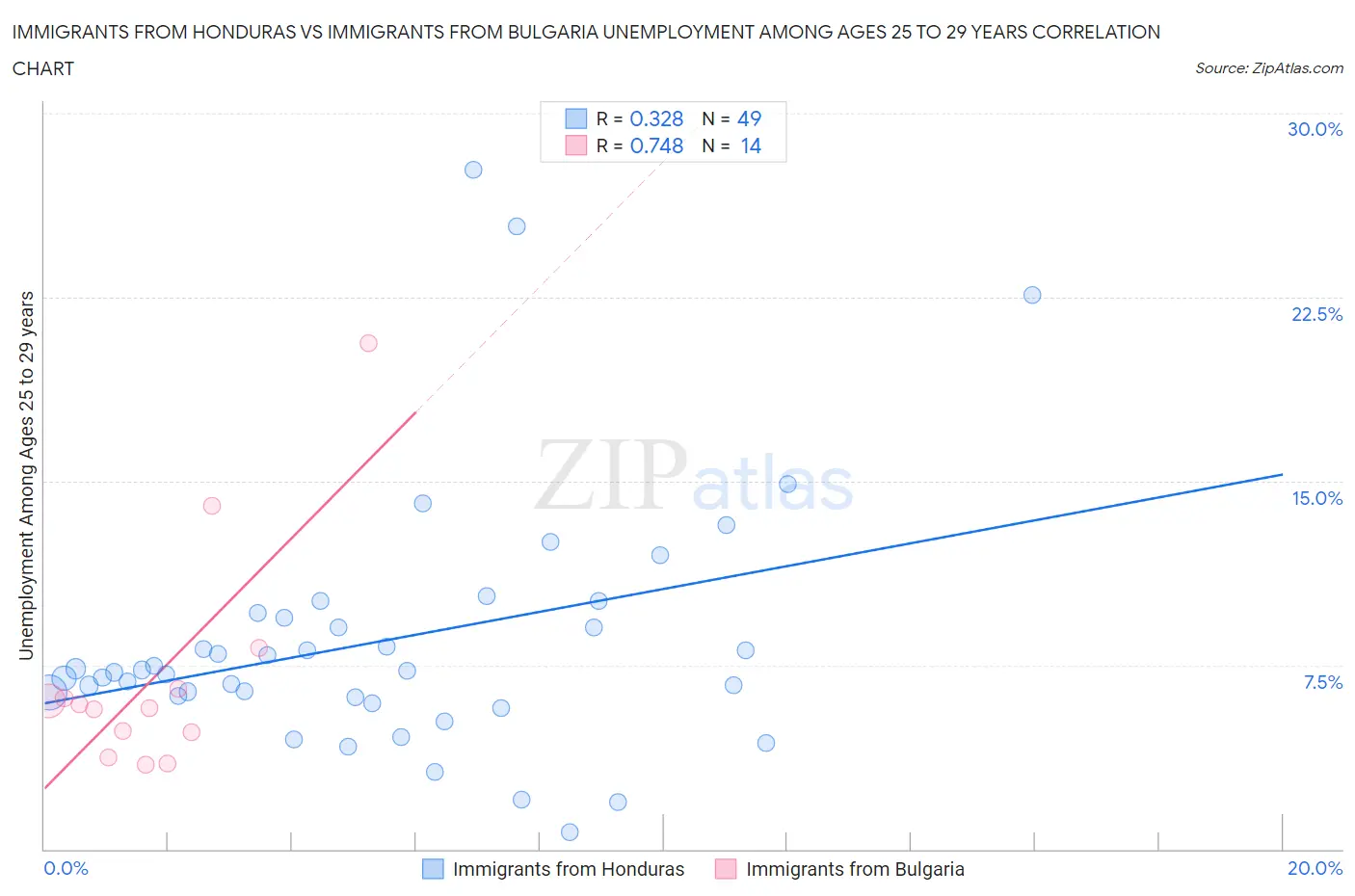 Immigrants from Honduras vs Immigrants from Bulgaria Unemployment Among Ages 25 to 29 years