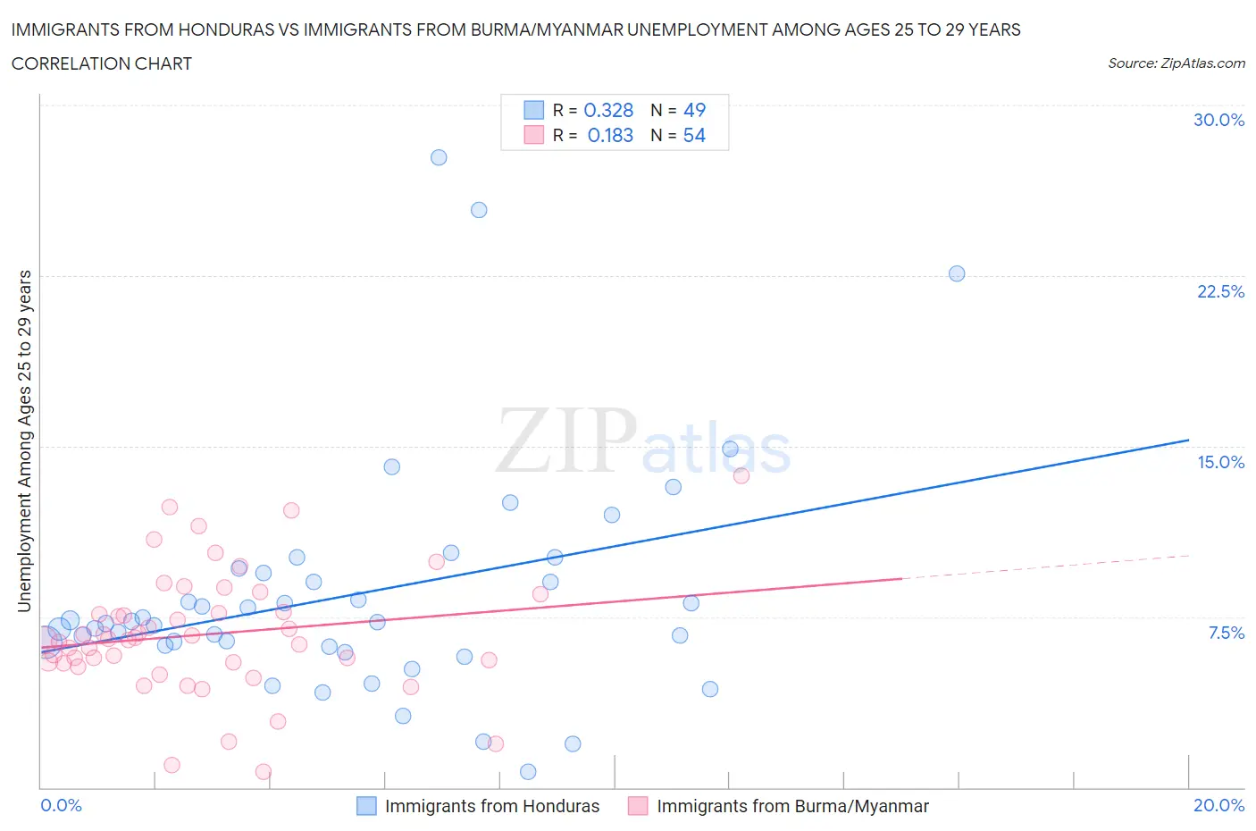 Immigrants from Honduras vs Immigrants from Burma/Myanmar Unemployment Among Ages 25 to 29 years