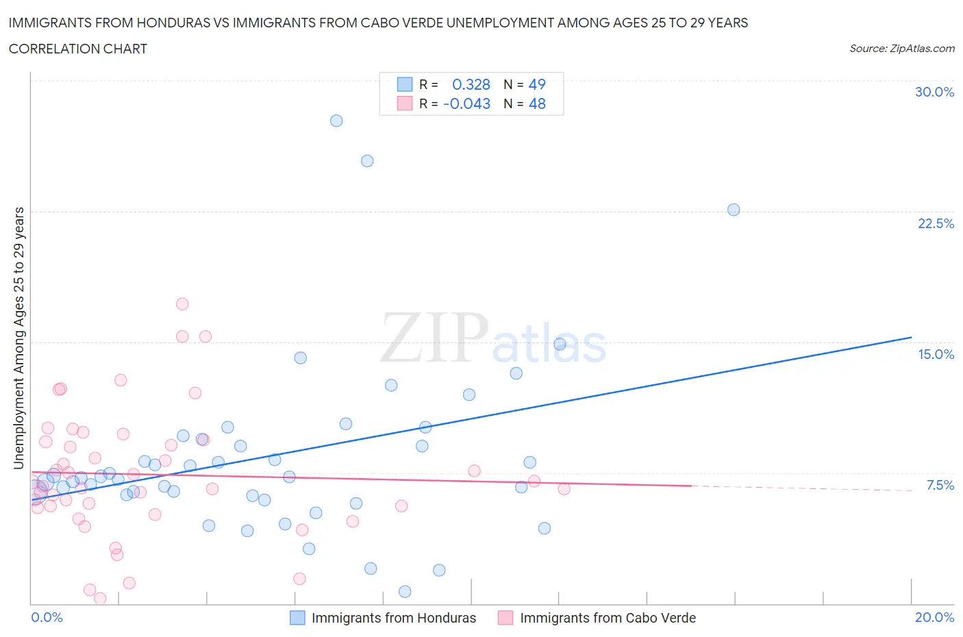 Immigrants from Honduras vs Immigrants from Cabo Verde Unemployment Among Ages 25 to 29 years