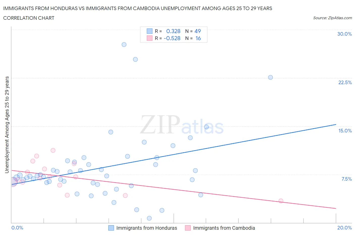 Immigrants from Honduras vs Immigrants from Cambodia Unemployment Among Ages 25 to 29 years