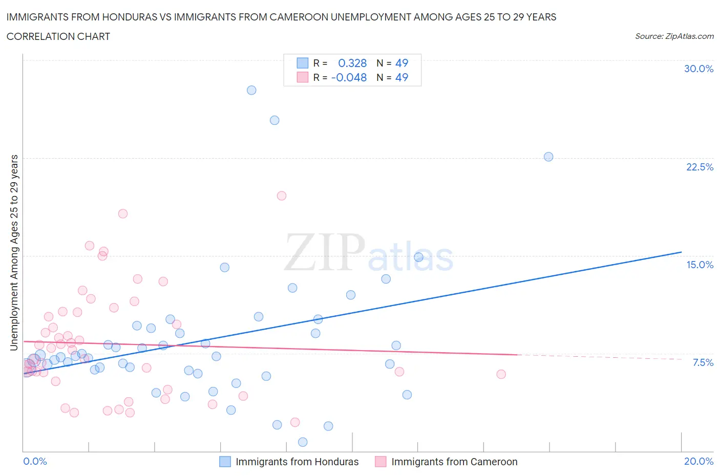 Immigrants from Honduras vs Immigrants from Cameroon Unemployment Among Ages 25 to 29 years