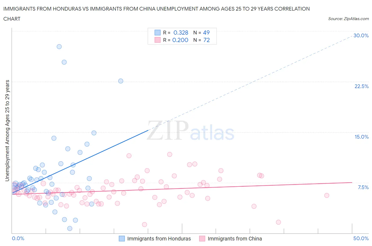 Immigrants from Honduras vs Immigrants from China Unemployment Among Ages 25 to 29 years