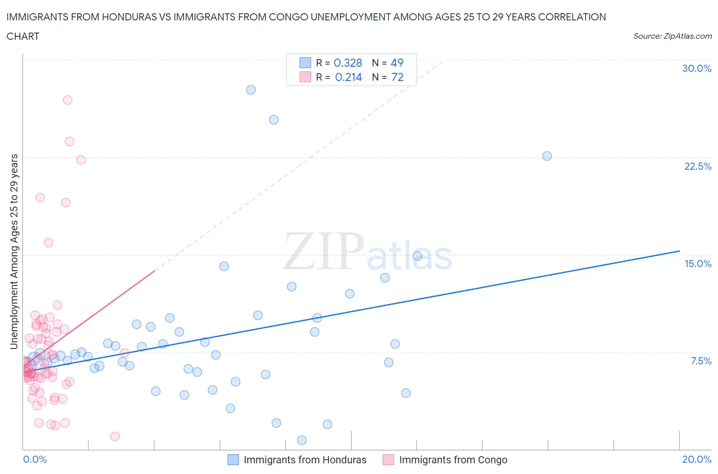 Immigrants from Honduras vs Immigrants from Congo Unemployment Among Ages 25 to 29 years