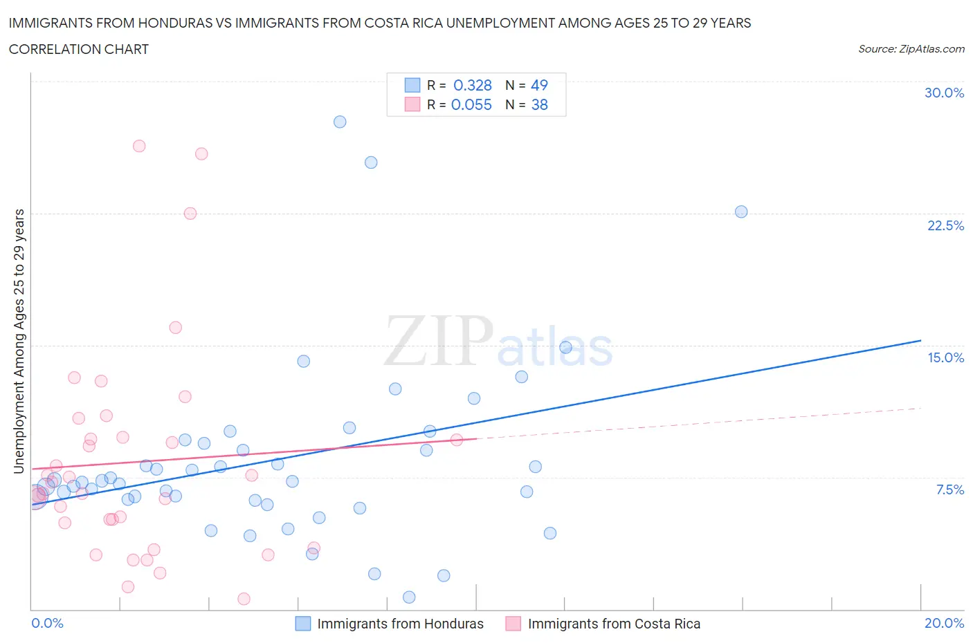 Immigrants from Honduras vs Immigrants from Costa Rica Unemployment Among Ages 25 to 29 years
