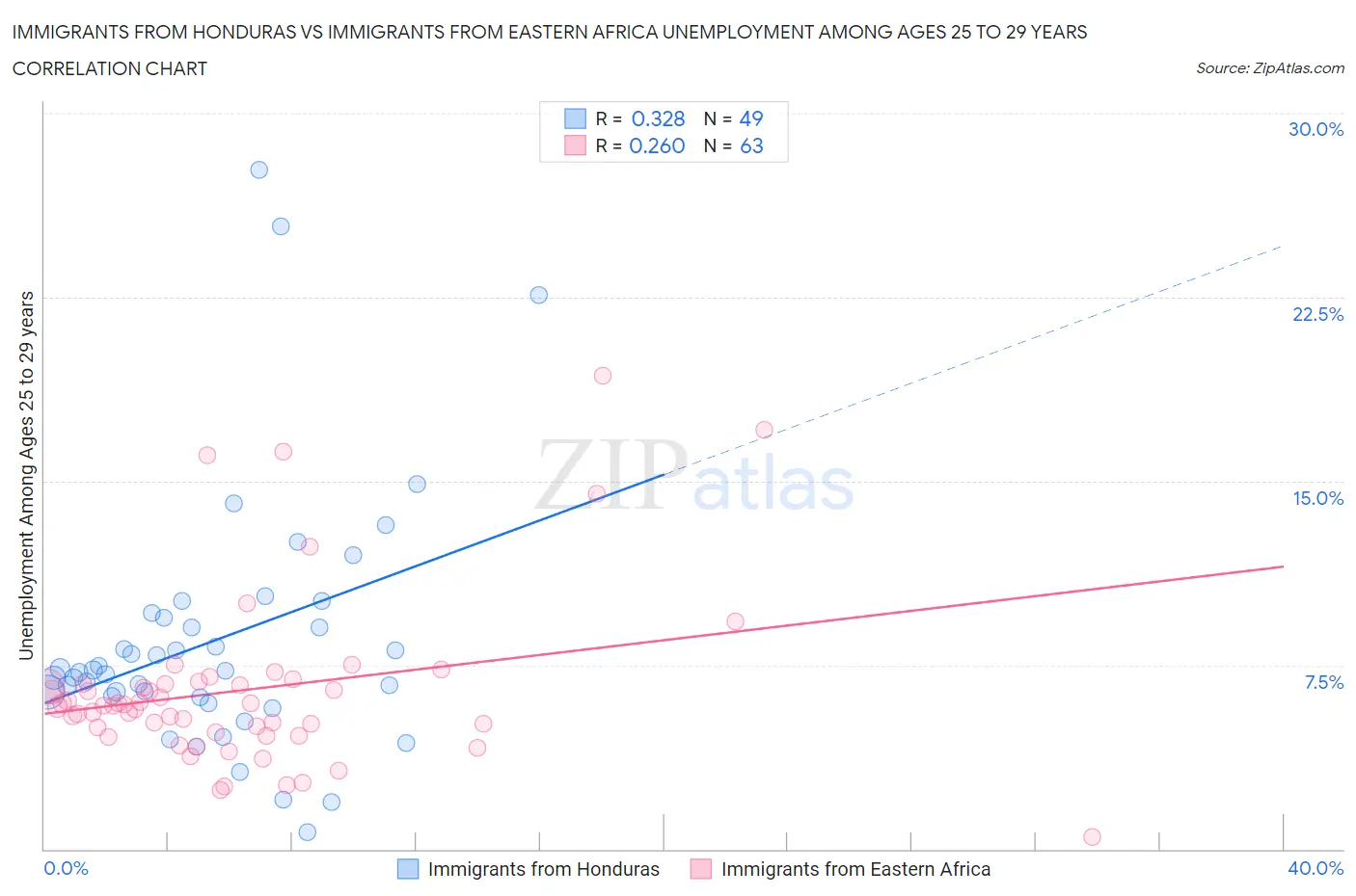 Immigrants from Honduras vs Immigrants from Eastern Africa Unemployment Among Ages 25 to 29 years