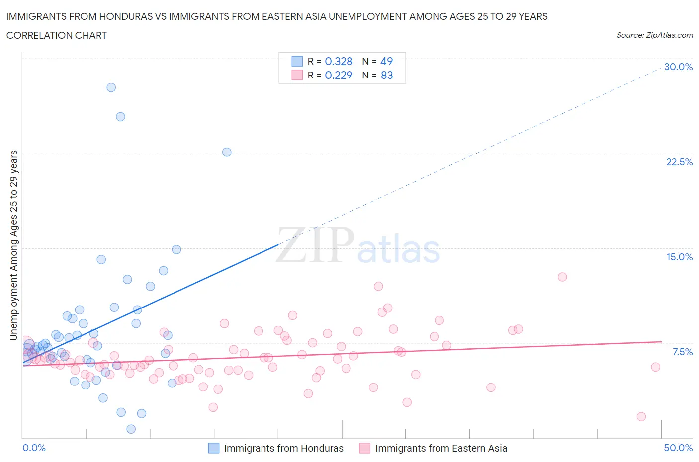 Immigrants from Honduras vs Immigrants from Eastern Asia Unemployment Among Ages 25 to 29 years