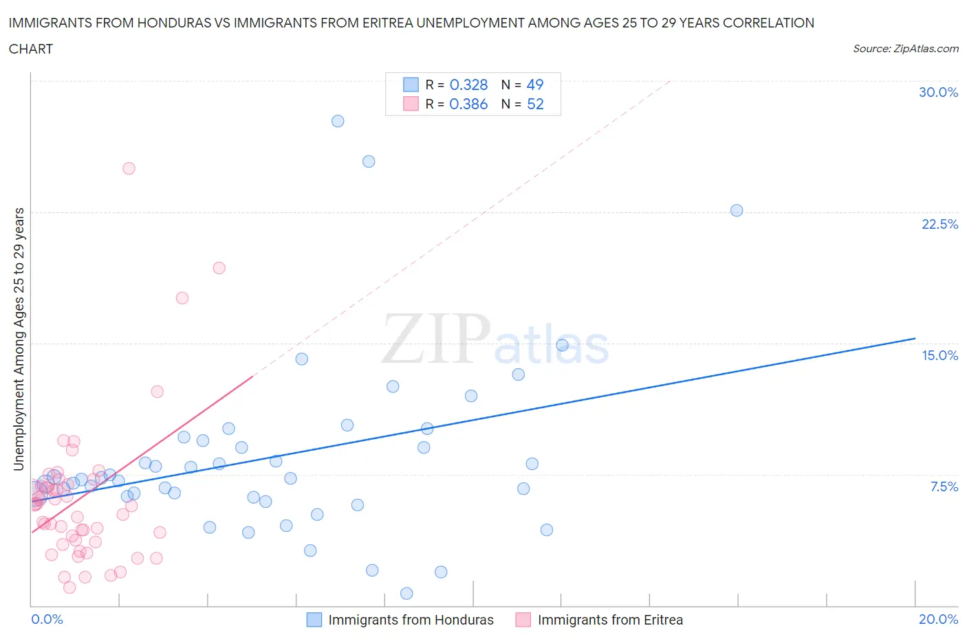 Immigrants from Honduras vs Immigrants from Eritrea Unemployment Among Ages 25 to 29 years