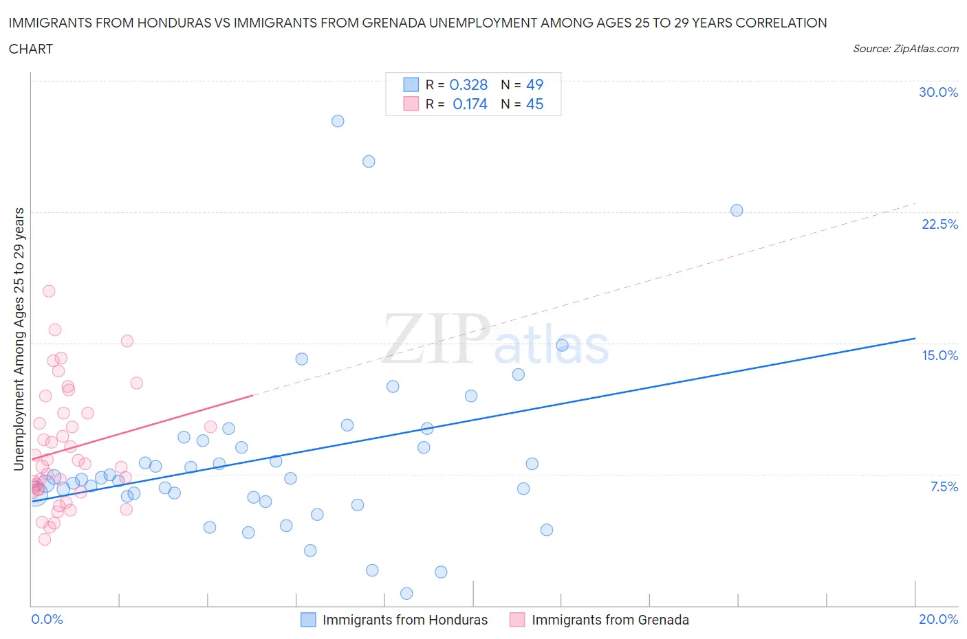 Immigrants from Honduras vs Immigrants from Grenada Unemployment Among Ages 25 to 29 years