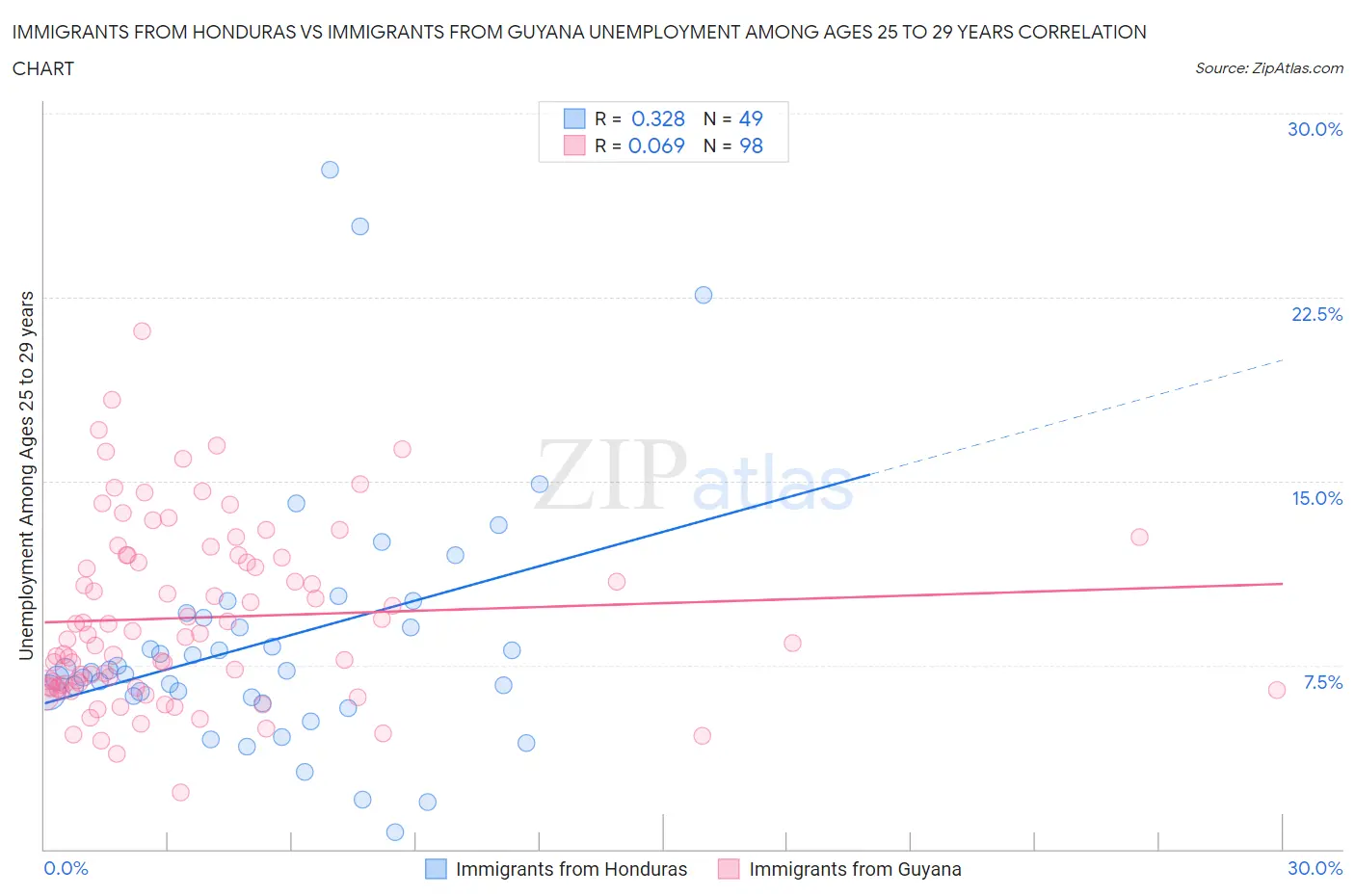 Immigrants from Honduras vs Immigrants from Guyana Unemployment Among Ages 25 to 29 years