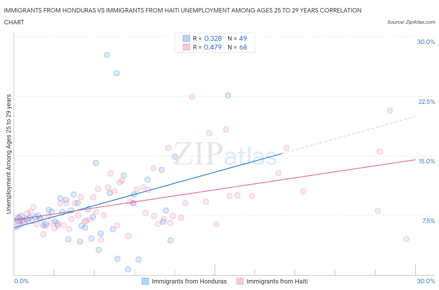 Immigrants from Honduras vs Immigrants from Haiti Unemployment Among Ages 25 to 29 years