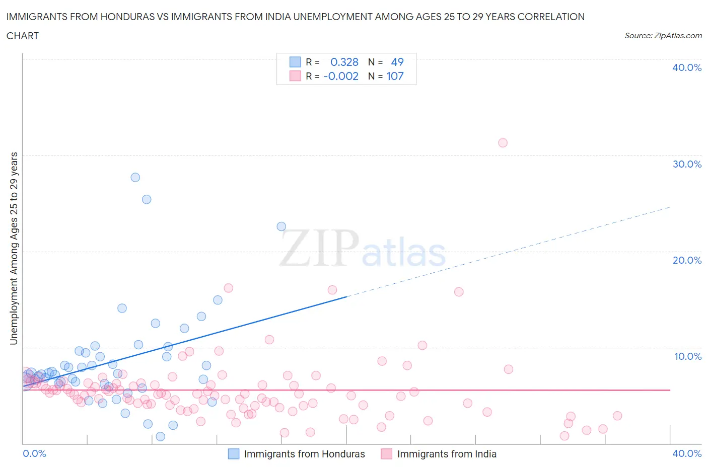 Immigrants from Honduras vs Immigrants from India Unemployment Among Ages 25 to 29 years