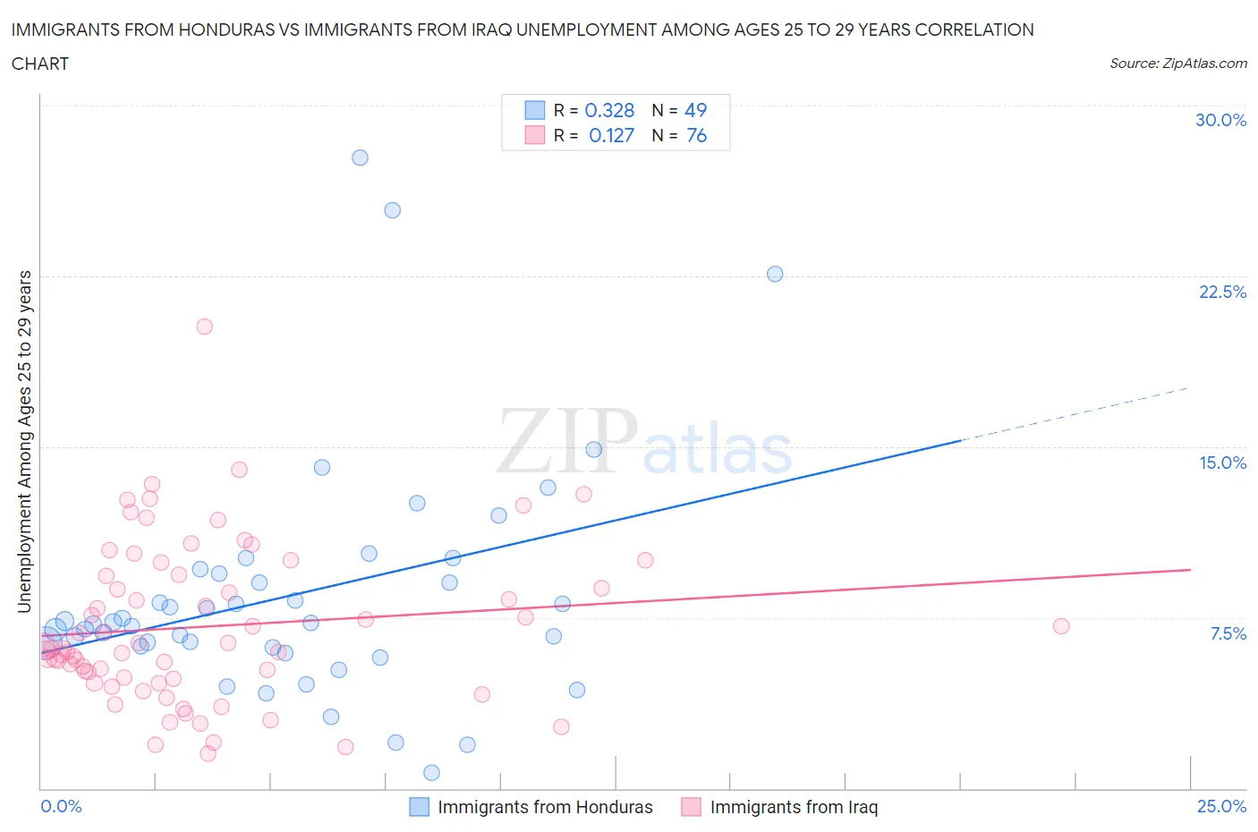 Immigrants from Honduras vs Immigrants from Iraq Unemployment Among Ages 25 to 29 years