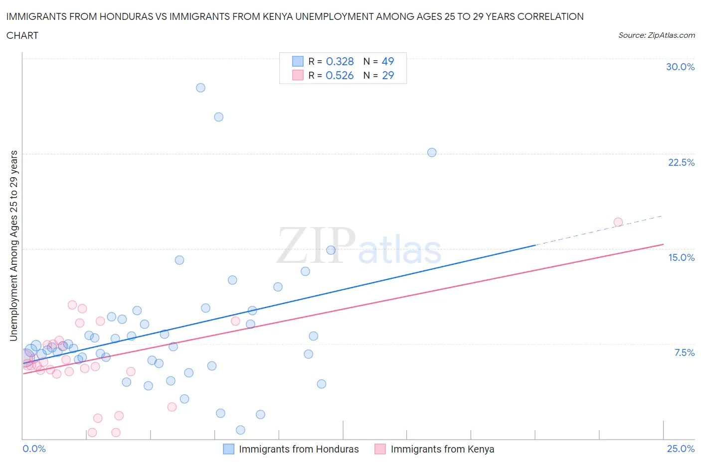 Immigrants from Honduras vs Immigrants from Kenya Unemployment Among Ages 25 to 29 years